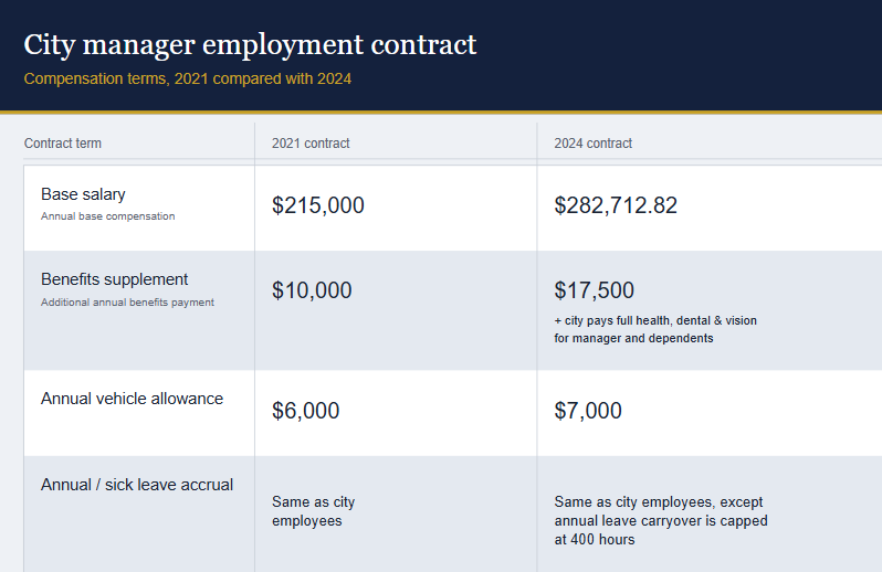 Manning Benda contract comparisons