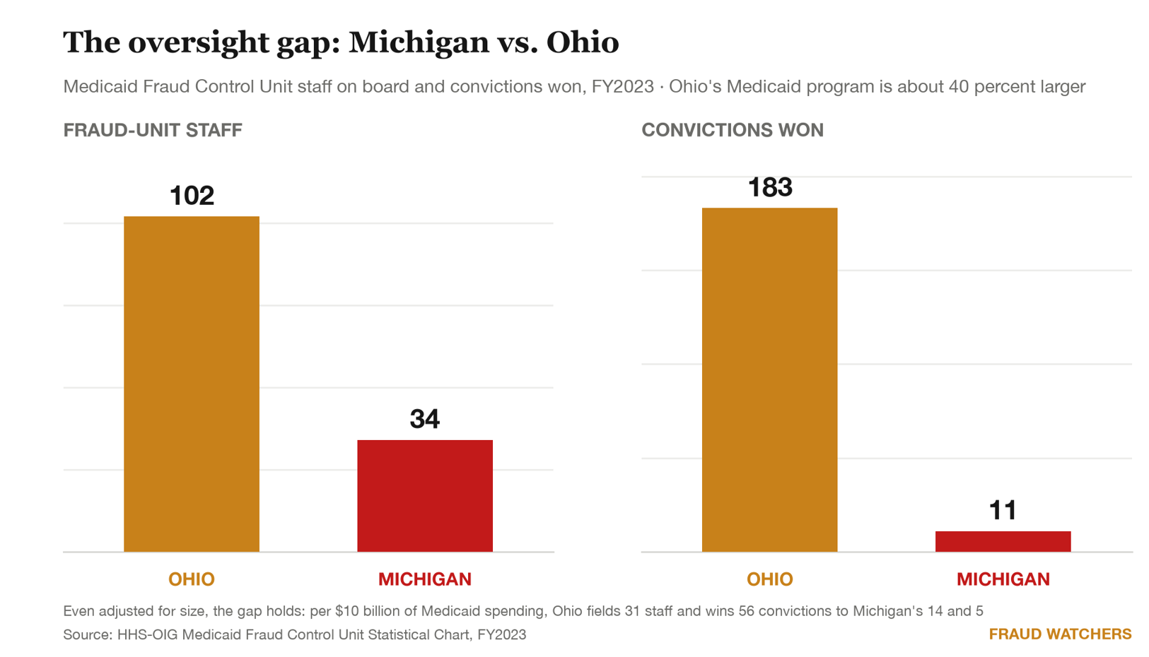 oversight gap oversight gap
