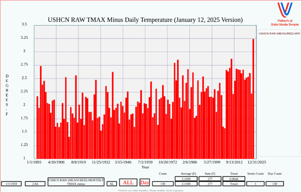 climate change data manipulation global warming boiling fraud lying noaa ocean atmosphere carbon dioxide energy environment epa joe biden donald trump tony heller science