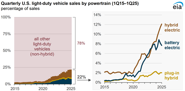 eia-evs.png