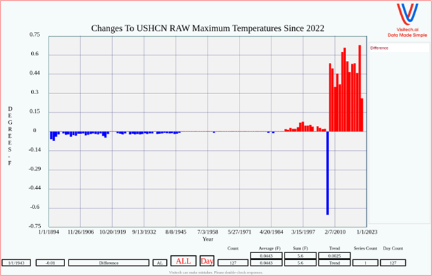 changes-to-raw-data-since-2022-via-real-climate-science-tony-heller.png