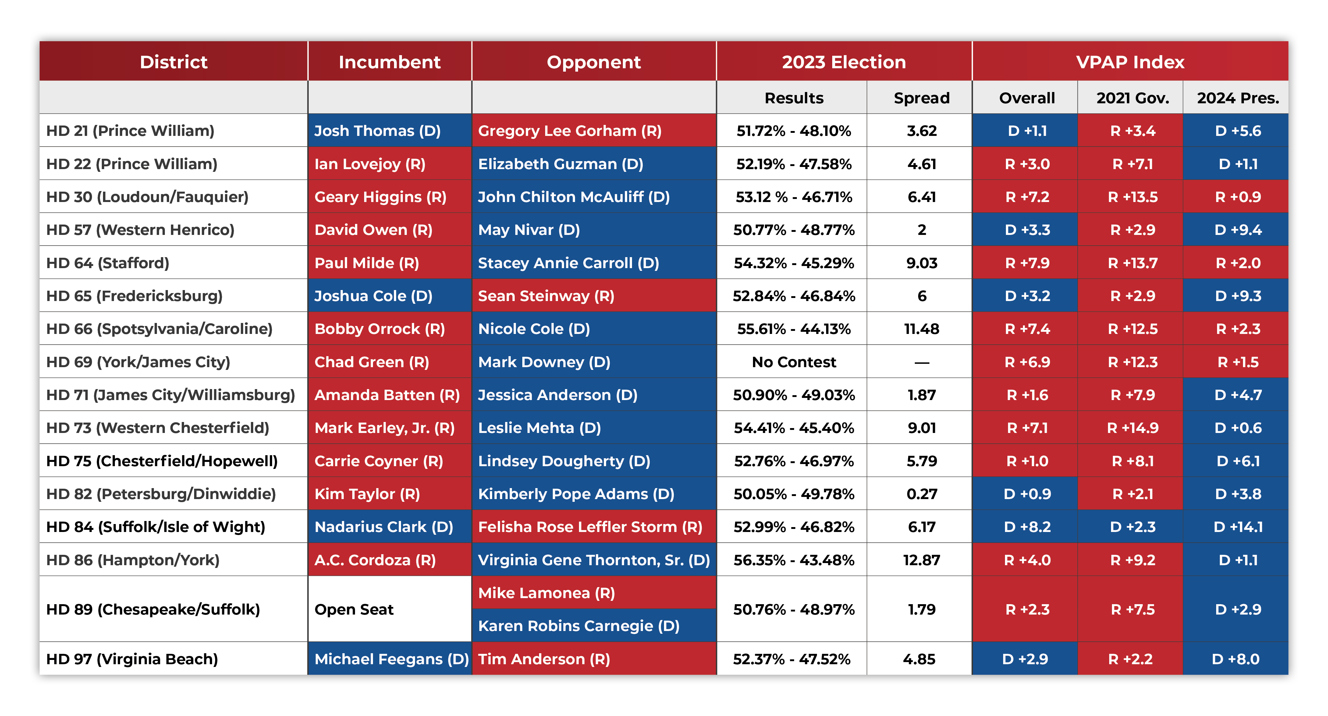 virginia-2025-house-of-delegates-rankings.jpg virginia-2025-house-of-delegates-rankings.jpg
