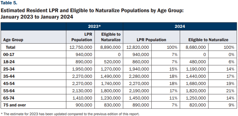 lawful-permanent-resident-by-age.png