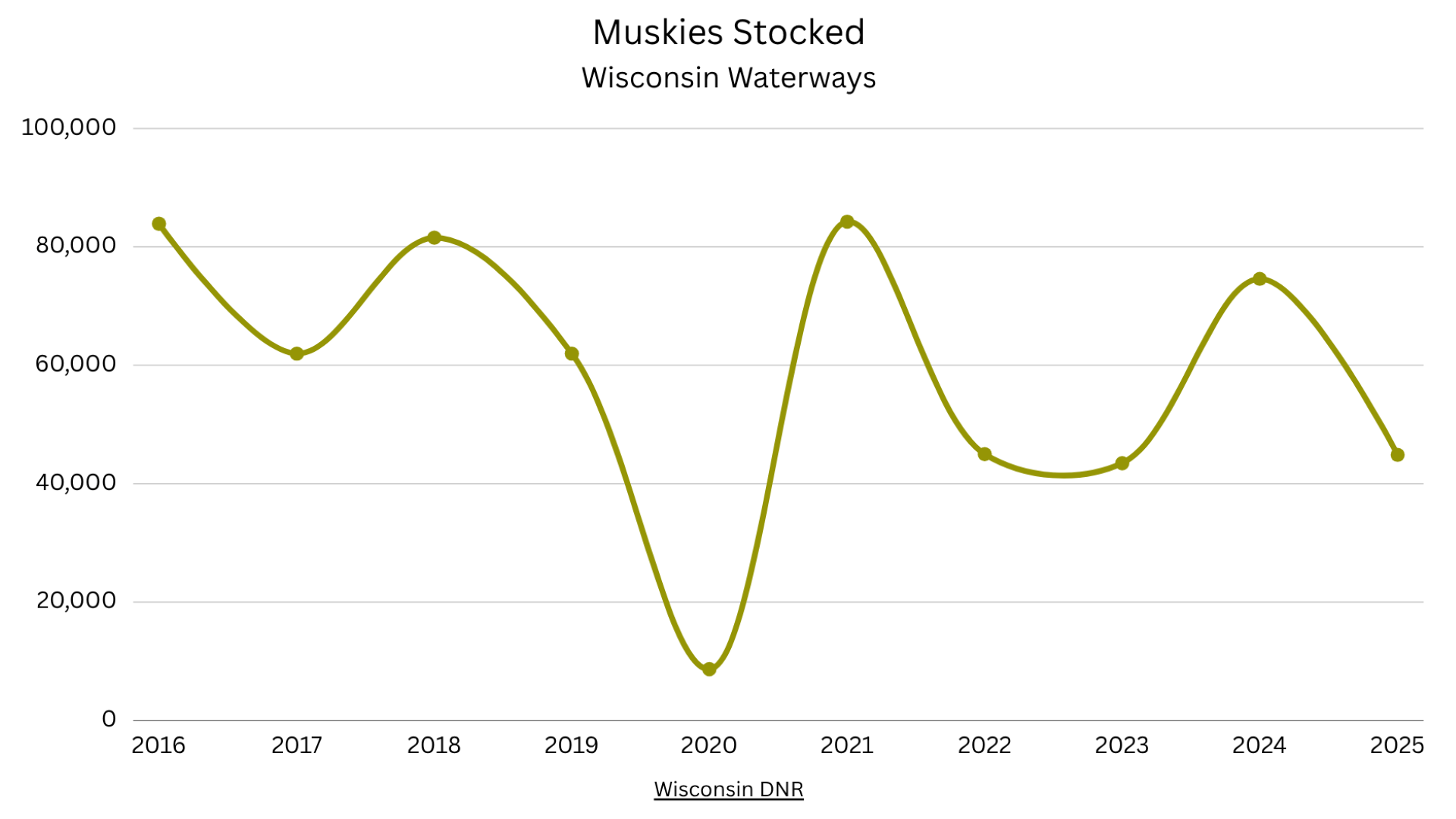 Musky-decline.png