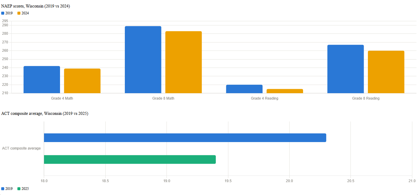 WI-NAEP-and-ACT-scores-graph.png
