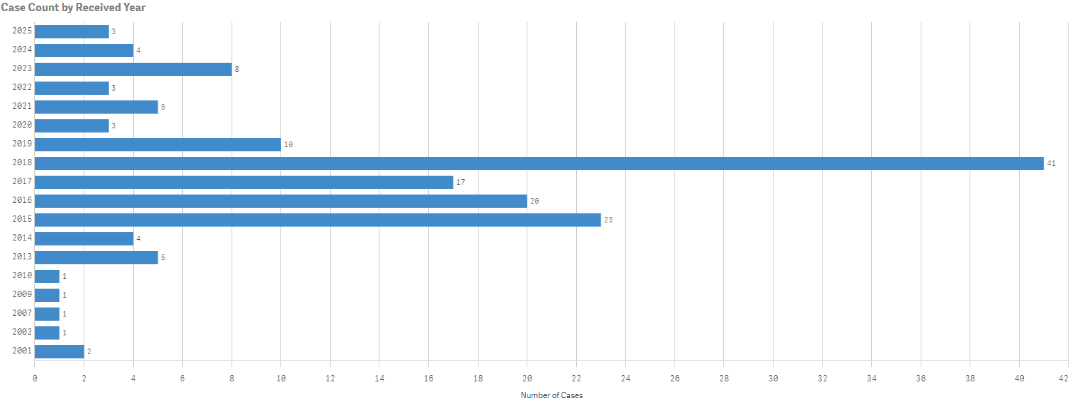 Mifepristone-deaths-by-year.png