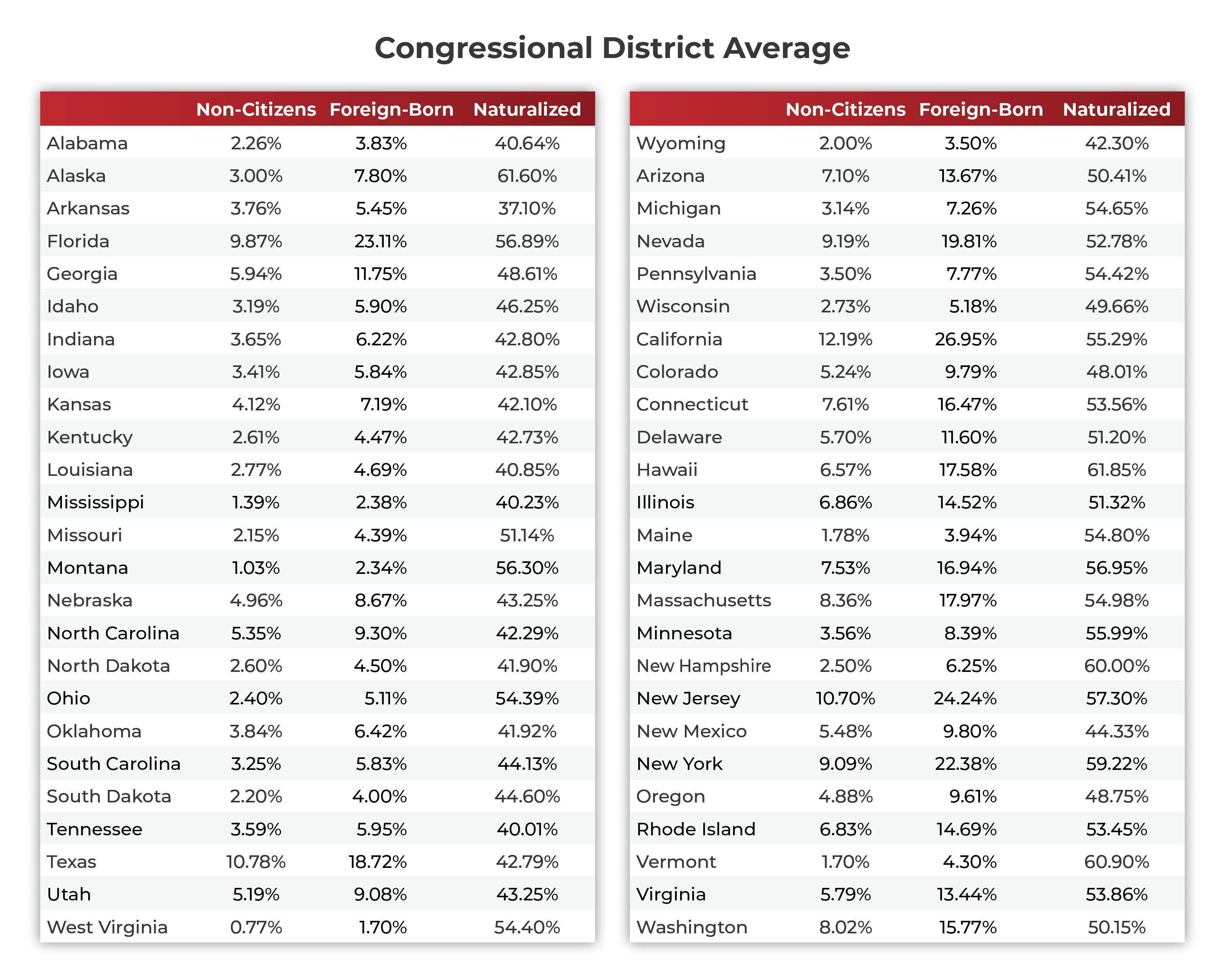 6-STATE-AVERAGE-FOREIGN-BORN.jpg