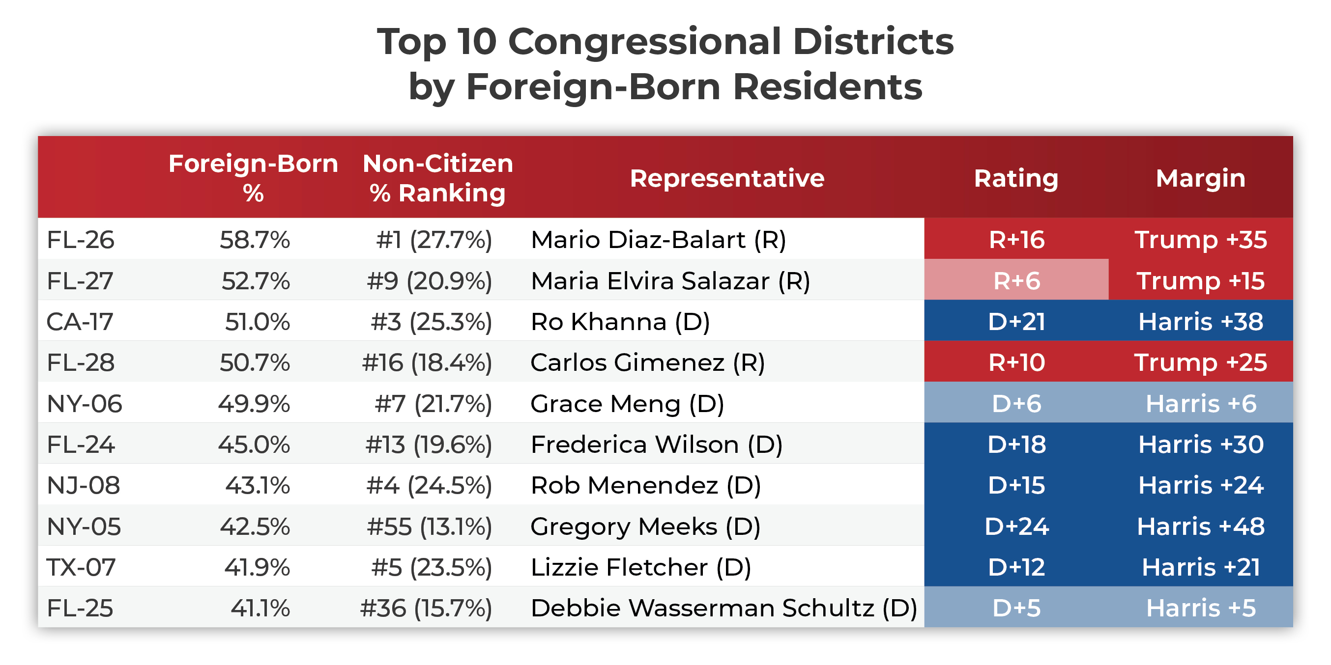 8-TOP-10-DISTRICTS-BY-FOREIGN-BORN.jpg