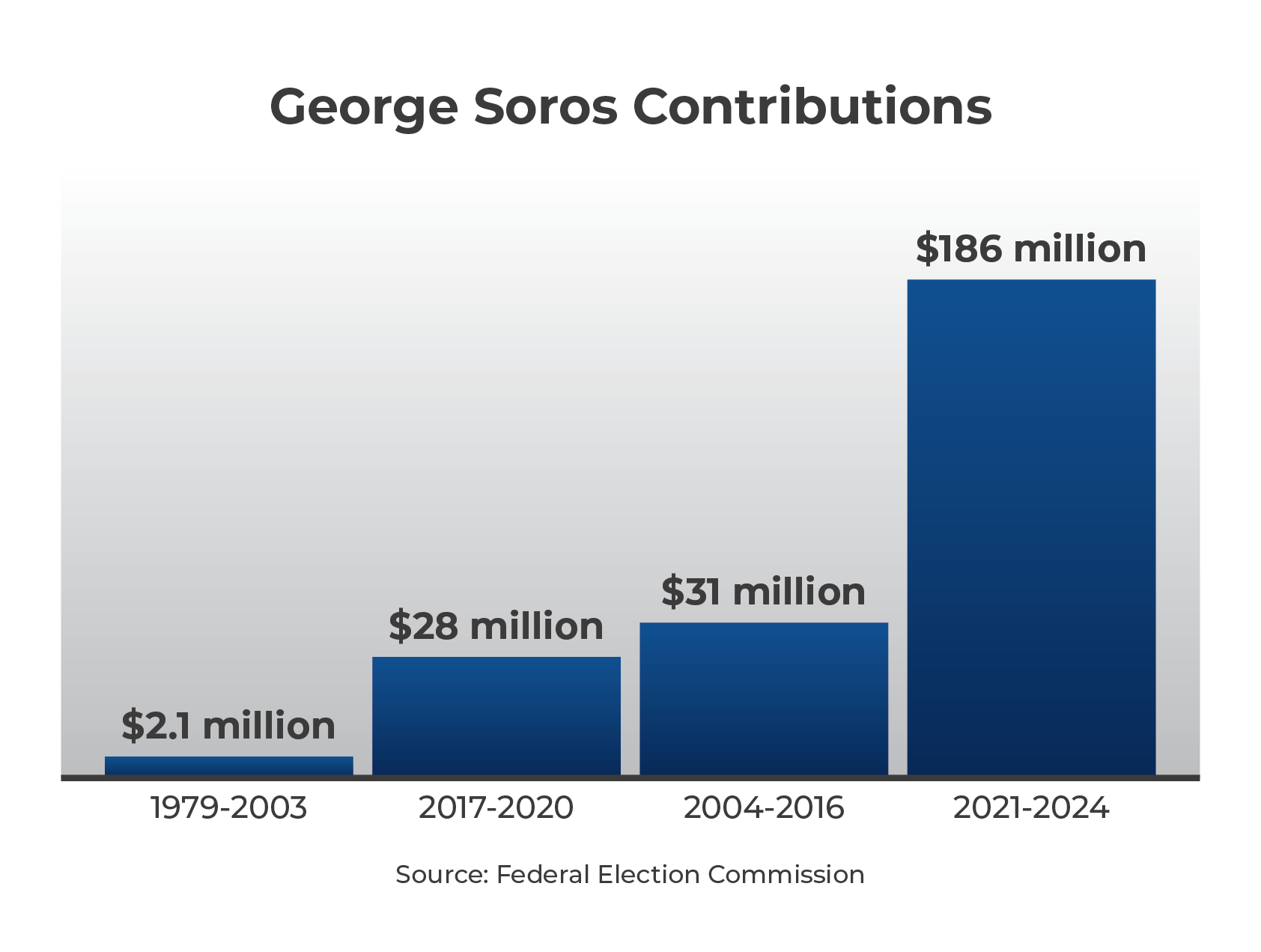 george-soros-annual-contributions-fec.png